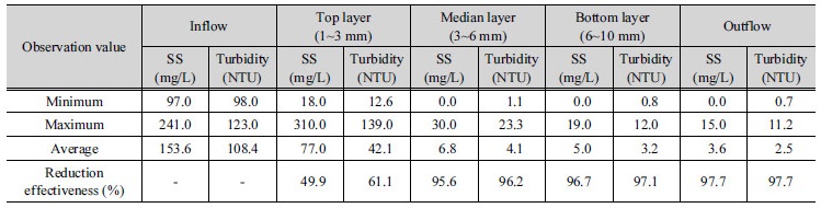 http://static.apub.kr/journalsite/sites/kwra/2017-050-08/N0200500806/images/Table_KWRA_50_08_06_T3.jpg