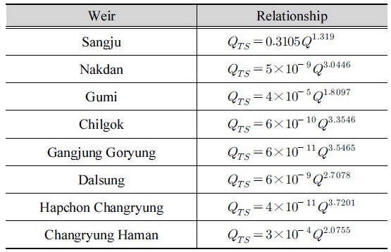 http://static.apub.kr/journalsite/sites/kwra/2017-050-09/N0200500901/images/Table_KWRA_50_09_01_T5.jpg