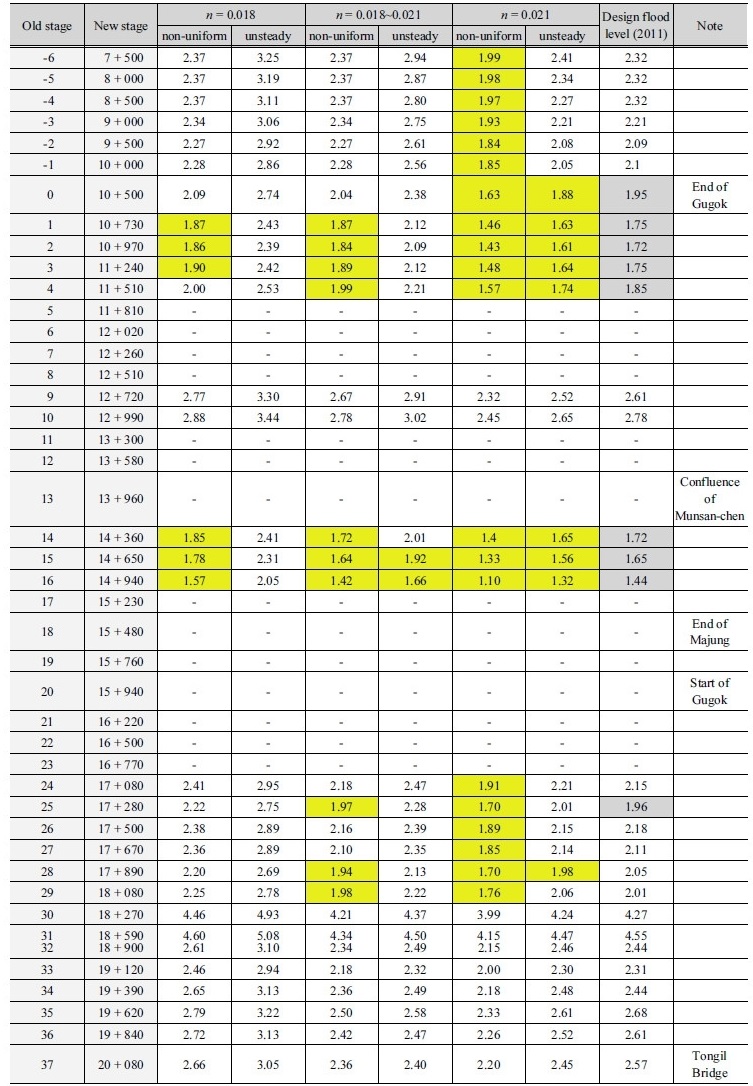 http://static.apub.kr/journalsite/sites/kwra/2017-050-09/N0200500904/images/Table_KWRA_50_09_04_T3_1.jpg