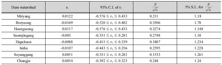 http://static.apub.kr/journalsite/sites/kwra/2017-050-09/N0200500905/images/Table_KWRA_50_09_05_T2.jpg