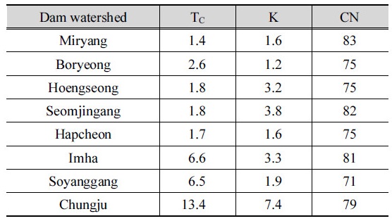 http://static.apub.kr/journalsite/sites/kwra/2017-050-09/N0200500905/images/Table_KWRA_50_09_05_T4.jpg