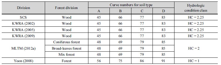 http://static.apub.kr/journalsite/sites/kwra/2017-050-10/N0200501001/images/Table_KWRA_50_10_01_T4.jpg