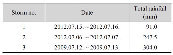 http://static.apub.kr/journalsite/sites/kwra/2017-050-10/N0200501002/images/Table_KWRA_50_10_02_T2.jpg