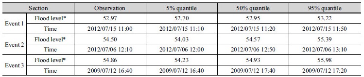 http://static.apub.kr/journalsite/sites/kwra/2017-050-10/N0200501002/images/Table_KWRA_50_10_02_T8.jpg