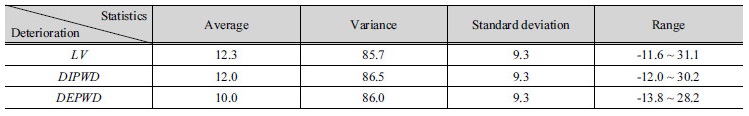 http://static.apub.kr/journalsite/sites/kwra/2017-050-10/N0200501003/images/Table_KWRA_50_10_03_T6.jpg