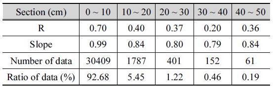 http://static.apub.kr/journalsite/sites/kwra/2017-050-10/N0200501004/images/Table_KWRA_50_10_04_T1.jpg