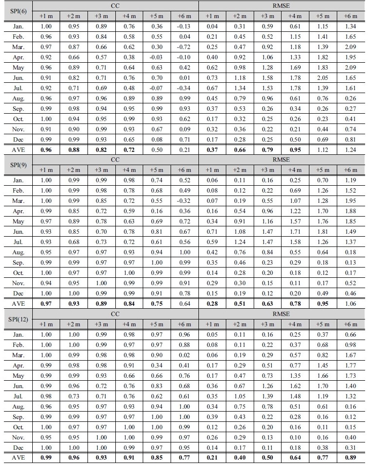 http://static.apub.kr/journalsite/sites/kwra/2017-050-10/N0200501005/images/Table_KWRA_50_10_05_T4.jpg