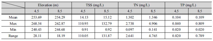 http://static.apub.kr/journalsite/sites/kwra/2017-050-10/N0200501006/images/Table_KWRA_50_10_06_T5.jpg