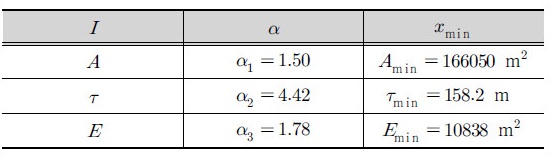 http://static.apub.kr/journalsite/sites/kwra/2017-050-11/N0200501102/images/Table_KWRA_50_11_02_T1.jpg