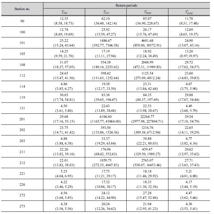 http://static.apub.kr/journalsite/sites/kwra/2017-050-11/N0200501104/images/Table_KWRA_50_11_04_T6.jpg
