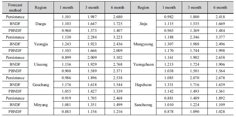 http://static.apub.kr/journalsite/sites/kwra/2017-050-11/N0200501106/images/Table_KWRA_50_11_06_T2.jpg