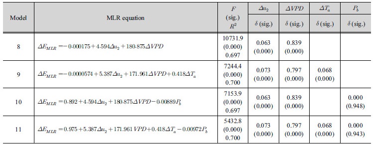 http://static.apub.kr/journalsite/sites/kwra/2017-050-11/N0200501107/images/Table_KWRA_50_11_07_T3.jpg