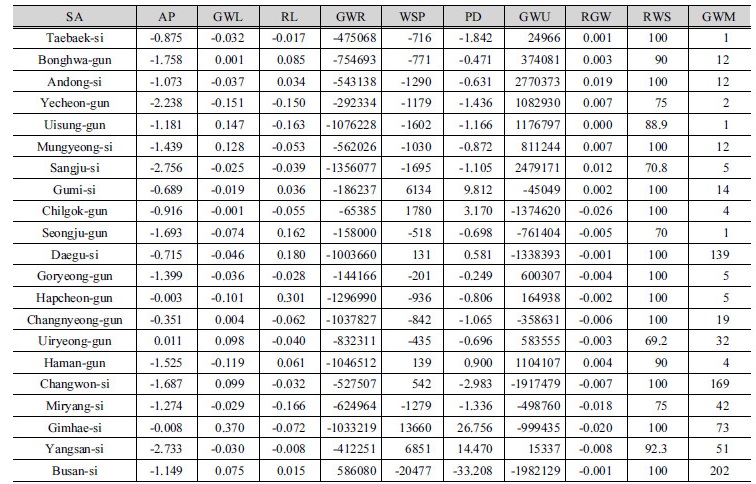 http://static.apub.kr/journalsite/sites/kwra/2017-050-12/N0200501202/images/Table_KWRA_50_12_02_T3.jpg