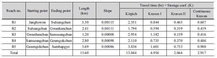 http://static.apub.kr/journalsite/sites/kwra/2017-050-12/N0200501203/images/Table_KWRA_50_12_03_T3.jpg