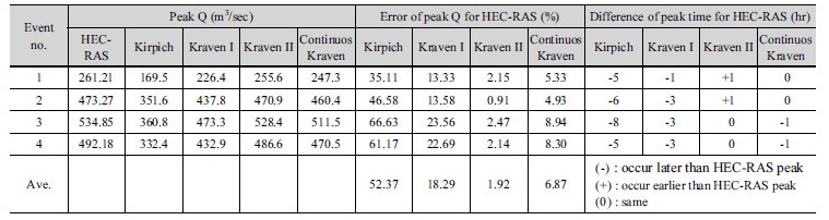 http://static.apub.kr/journalsite/sites/kwra/2017-050-12/N0200501203/images/Table_KWRA_50_12_03_T4.jpg