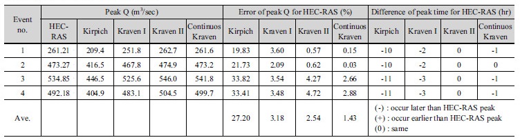 http://static.apub.kr/journalsite/sites/kwra/2017-050-12/N0200501203/images/Table_KWRA_50_12_03_T5.jpg