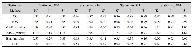 http://static.apub.kr/journalsite/sites/kwra/2017-050-12/N0200501205/images/Table_KWRA_50_12_05_T5.jpg
