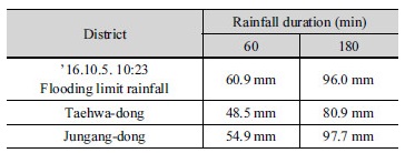http://static.apub.kr/journalsite/sites/kwra/2018-051-01/N0200510101/images/Table_KWRA_51_01_01_T8.jpg