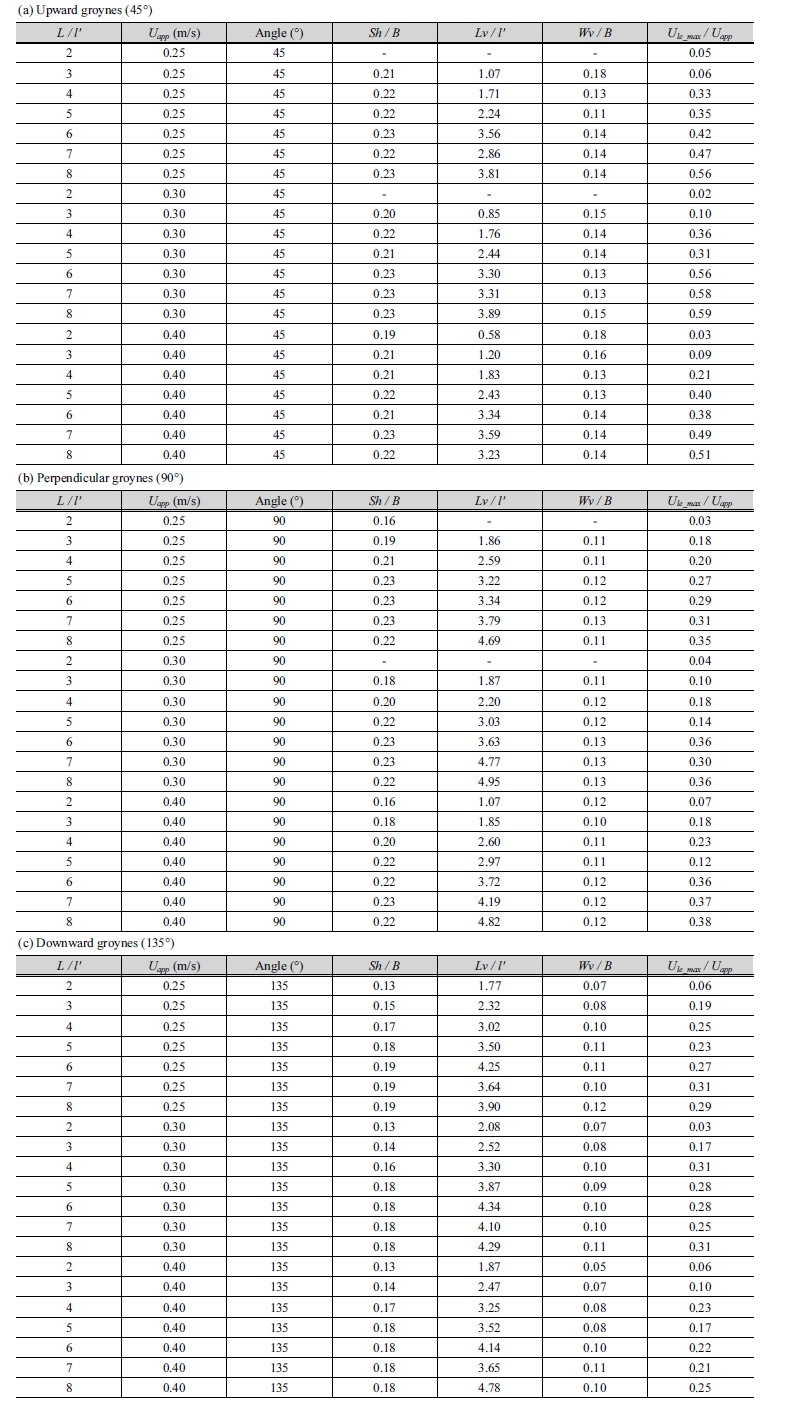 http://static.apub.kr/journalsite/sites/kwra/2018-051-01/N0200510104/images/Table_KWRA_51_01_04_T2.jpg