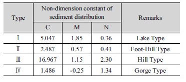 http://static.apub.kr/journalsite/sites/kwra/2018-051-01/N0200510106/images/Table_KWRA_51_01_06_T1.jpg