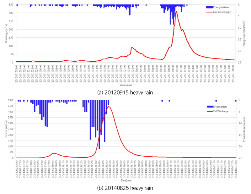 http://static.apub.kr/journalsite/sites/kwra/2018-051-01/N0200510107/images/Figure_KWRA_51_01_07_F5.jpg