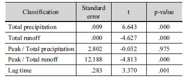 http://static.apub.kr/journalsite/sites/kwra/2018-051-01/N0200510107/images/Table_KWRA_51_01_07_T5.jpg