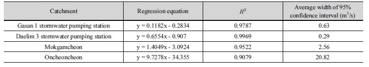 http://static.apub.kr/journalsite/sites/kwra/2018-051-02/N0200510204/images/Table_KWRA_51_02_04_T3.jpg