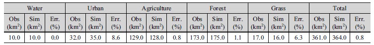 http://static.apub.kr/journalsite/sites/kwra/2018-051-02/N0200510206/images/Table_KWRA_51_02_06_T3.jpg