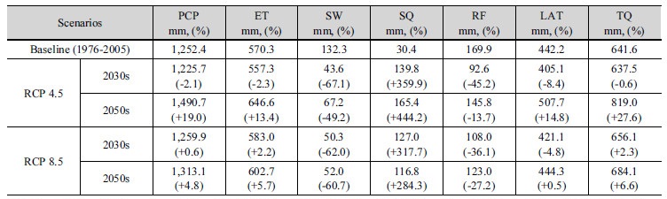 http://static.apub.kr/journalsite/sites/kwra/2018-051-02/N0200510206/images/Table_KWRA_51_02_06_T8.jpg