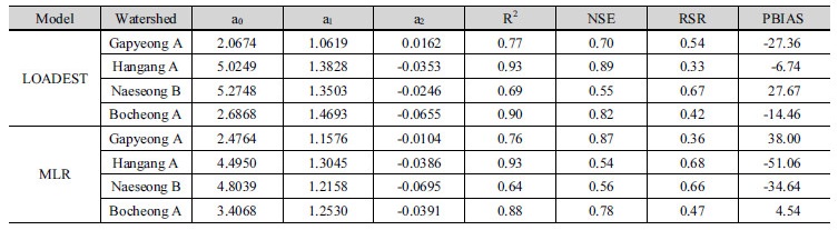http://static.apub.kr/journalsite/sites/kwra/2018-051-02/N0200510207/images/Table_KWRA_51_02_07_T10.jpg