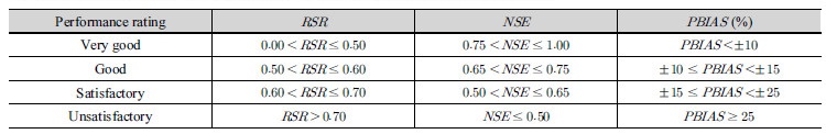 http://static.apub.kr/journalsite/sites/kwra/2018-051-02/N0200510207/images/Table_KWRA_51_02_07_T2.jpg