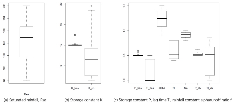 http://static.apub.kr/journalsite/sites/kwra/2018-051-02/N0200510208/images/Figure_KWRA_51_02_08_F3.jpg