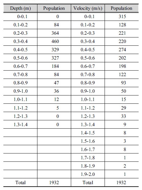 http://static.apub.kr/journalsite/sites/kwra/2018-051-03/N0200510303/images/Table_KWRA_51_03_03_T1.jpg