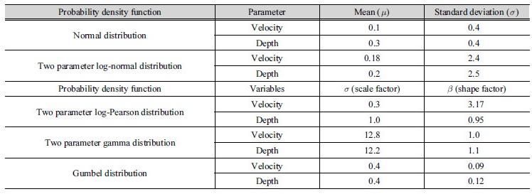 http://static.apub.kr/journalsite/sites/kwra/2018-051-03/N0200510303/images/Table_KWRA_51_03_03_T2.jpg