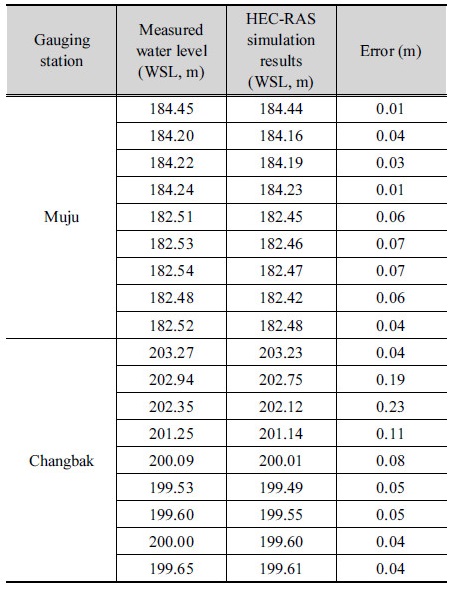 http://static.apub.kr/journalsite/sites/kwra/2018-051-03/N0200510303/images/Table_KWRA_51_03_03_T3.jpg