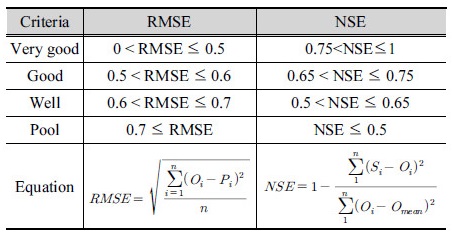 http://static.apub.kr/journalsite/sites/kwra/2018-051-03/N0200510303/images/Table_KWRA_51_03_03_T4.jpg