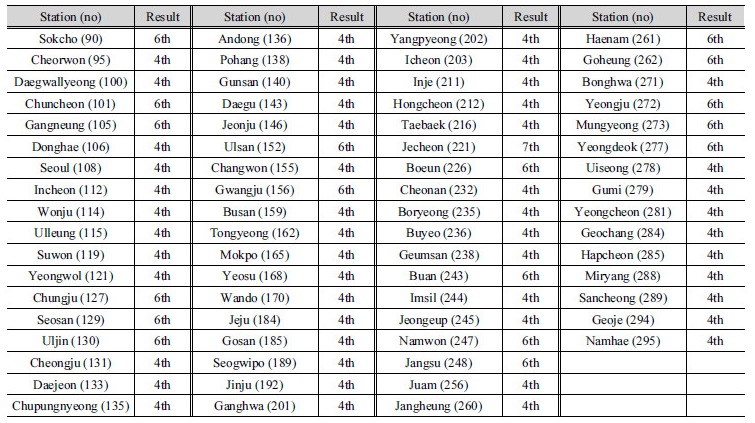 http://static.apub.kr/journalsite/sites/kwra/2018-051-03/N0200510307/images/Table_KWRA_51_03_07_T13.jpg