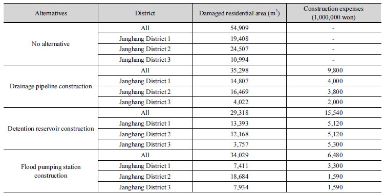 http://static.apub.kr/journalsite/sites/kwra/2018-051-04/N0200510403/images/Table_KWRA_51_04_03_T3.jpg