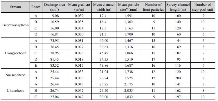 http://static.apub.kr/journalsite/sites/kwra/2018-051-04/N0200510404/images/Table_KWRA_51_04_04_T2.jpg