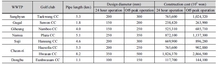 http://static.apub.kr/journalsite/sites/kwra/2018-051-04/N0200510405/images/Table_KWRA_51_04_05_T7.jpg