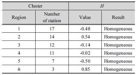 http://static.apub.kr/journalsite/sites/kwra/2018-051-05/N0200510501/images/Table_KWRA_51_05_01_T6.jpg
