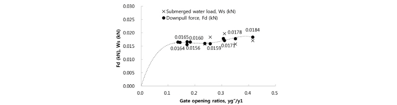 http://static.apub.kr/journalsite/sites/kwra/2018-051-05/N0200510503/images/Figure_KWRA_51_05_03_F15.jpg