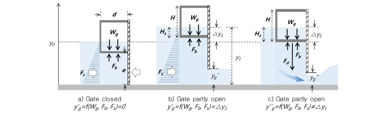 http://static.apub.kr/journalsite/sites/kwra/2018-051-05/N0200510503/images/Figure_KWRA_51_05_03_F2.jpg
