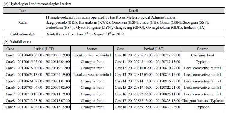 http://static.apub.kr/journalsite/sites/kwra/2018-051-05/N0200510506/images/Table_KWRA_51_05_06_T1.jpg