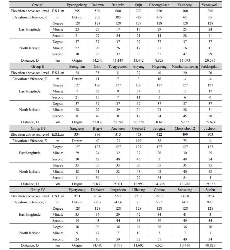 http://static.apub.kr/journalsite/sites/kwra/2018-051-05/N0200510507/images/Table_KWRA_51_05_07_T2.jpg