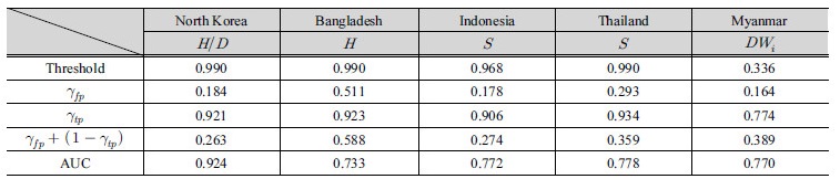 http://static.apub.kr/journalsite/sites/kwra/2018-051-06/N0200510602/images/Table_KWRA_51_6_02_T3.jpg