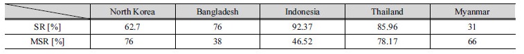 http://static.apub.kr/journalsite/sites/kwra/2018-051-06/N0200510602/images/Table_KWRA_51_6_02_T4.jpg