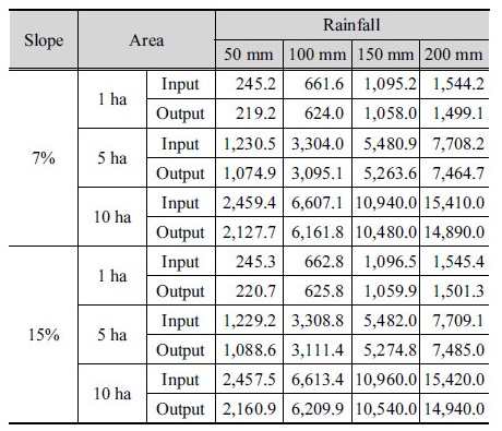 http://static.apub.kr/journalsite/sites/kwra/2018-051-06/N0200510607/images/Table_KWRA_51_6_07_T6.jpg