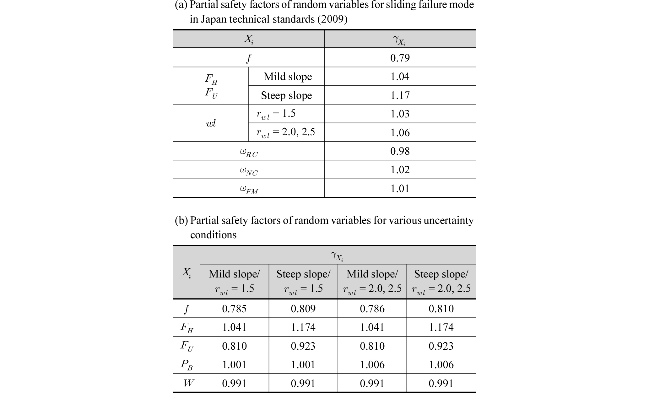 http://static.apub.kr/journalsite/sites/kwra/2018-051-07/N0200510701/images/kwra_51_7_01_T4.jpg