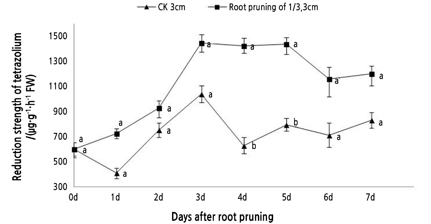 Frontiers  Effects of Flooding and Endogenous Hormone on the Formation of  Knee Roots in Taxodium ascendens